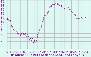 Courbe du refroidissement olien pour Verges (Esp)