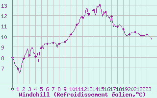 Courbe du refroidissement olien pour La Poblachuela (Esp)