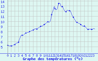 Courbe de tempratures pour Trelly (50)