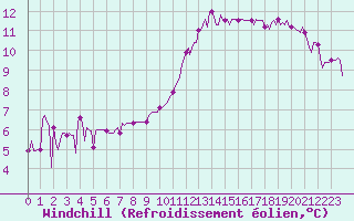 Courbe du refroidissement olien pour Pont-l