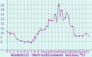 Courbe du refroidissement olien pour Cernay-la-Ville (78)