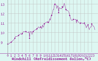 Courbe du refroidissement olien pour La Lande-sur-Eure (61)