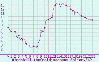 Courbe du refroidissement olien pour Saint-Michel-d