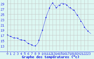 Courbe de tempratures pour Perpignan Moulin  Vent (66)