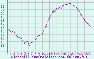 Courbe du refroidissement olien pour Guret (23)