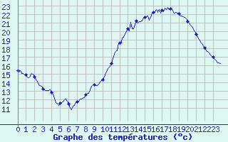 Courbe de tempratures pour Guret (23)