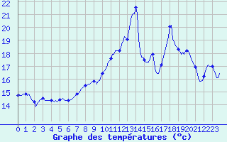 Courbe de tempratures pour Meyrignac-l