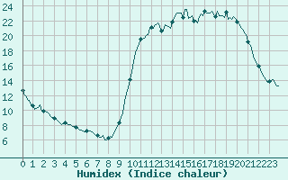 Courbe de l'humidex pour Hd-Bazouges (35)