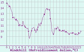 Courbe du refroidissement olien pour Aytr-Plage (17)