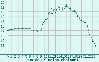Courbe de l'humidex pour Saint-Brevin (44)