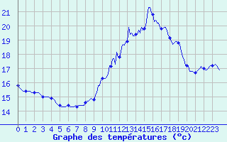 Courbe de tempratures pour Guret (23)