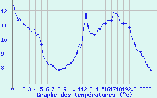 Courbe de tempratures pour Sallanches (74)