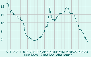 Courbe de l'humidex pour Sallanches (74)