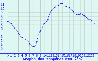Courbe de tempratures pour Anse (69)