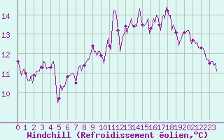 Courbe du refroidissement olien pour Neufchtel-Hardelot (62)