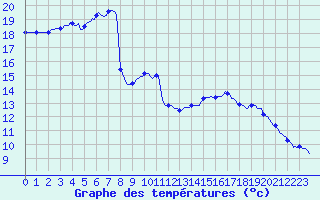 Courbe de tempratures pour Brigueuil (16)