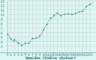 Courbe de l'humidex pour Chailles (41)