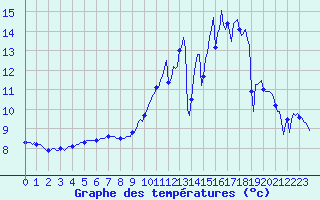 Courbe de tempratures pour La Chapelle-Aubareil (24)