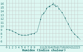 Courbe de l'humidex pour Izegem (Be)