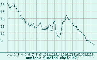 Courbe de l'humidex pour Tthieu (40)