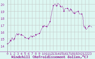 Courbe du refroidissement olien pour Thorrenc (07)