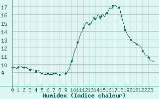 Courbe de l'humidex pour Triel-sur-Seine (78)