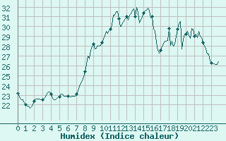 Courbe de l'humidex pour Les Pennes-Mirabeau (13)