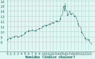 Courbe de l'humidex pour Hd-Bazouges (35)