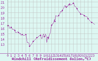 Courbe du refroidissement olien pour Le Perreux-sur-Marne (94)