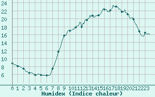 Courbe de l'humidex pour Srzin-de-la-Tour (38)