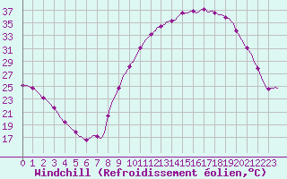 Courbe du refroidissement olien pour Lhospitalet (46)