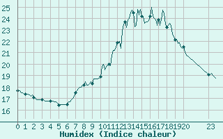 Courbe de l'humidex pour Villarzel (Sw)