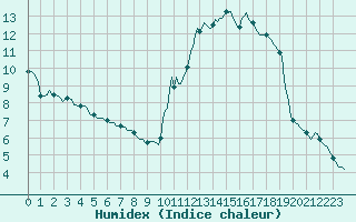 Courbe de l'humidex pour Potes / Torre del Infantado (Esp)