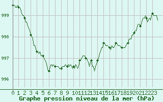 Courbe de la pression atmosphrique pour Blac (69)