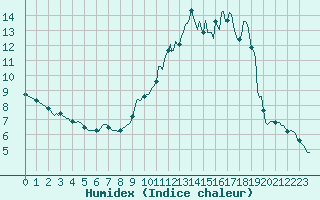 Courbe de l'humidex pour Saint-Vrand (69)