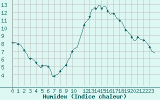 Courbe de l'humidex pour Anse (69)