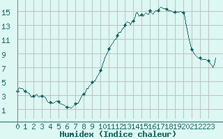 Courbe de l'humidex pour Villarzel (Sw)