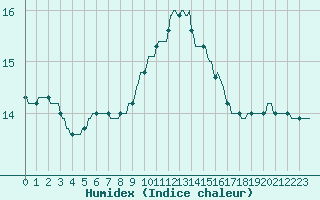 Courbe de l'humidex pour Chatelus-Malvaleix (23)