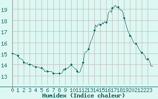 Courbe de l'humidex pour Narbonne-Ouest (11)