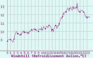 Courbe du refroidissement olien pour Chatelaillon-Plage (17)