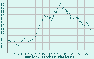 Courbe de l'humidex pour Avril (54)