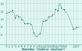 Courbe de l'humidex pour Guret (23)