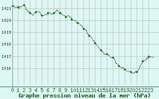 Courbe de la pression atmosphrique pour Voiron (38)