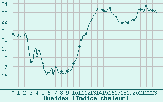 Courbe de l'humidex pour Aytr-Plage (17)