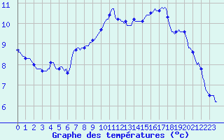 Courbe de tempratures pour Saffr (44)