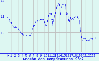 Courbe de tempratures pour Muirancourt (60)
