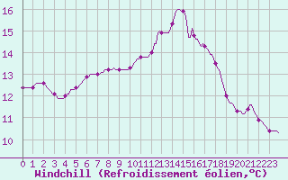 Courbe du refroidissement olien pour Herbault (41)