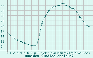 Courbe de l'humidex pour Douelle (46)