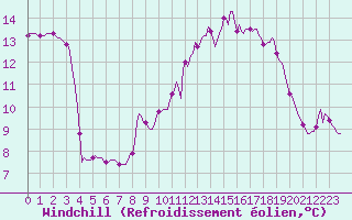 Courbe du refroidissement olien pour Anse (69)