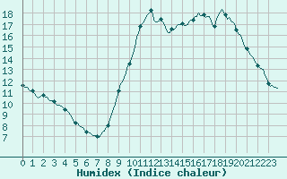 Courbe de l'humidex pour Mirebeau (86)